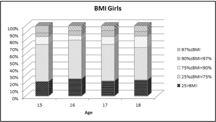 Fig. 5. Percentages of girls in percentile zones according to BMI 